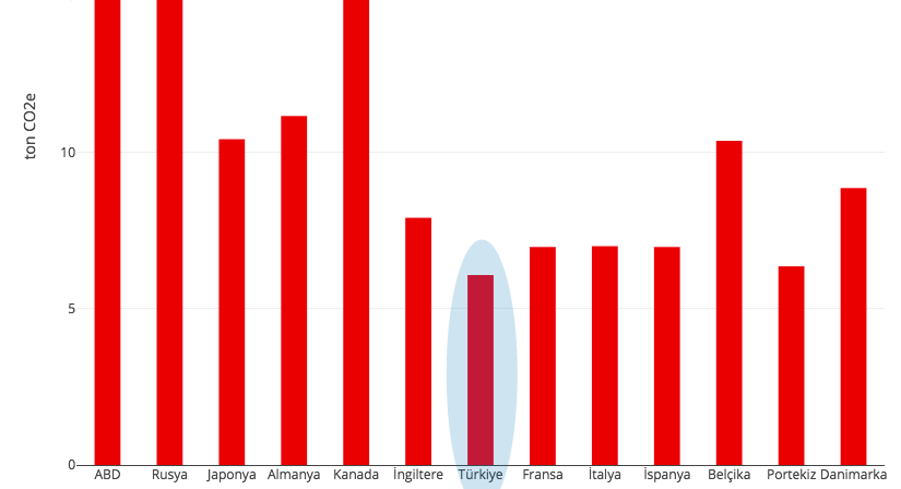 2015 Yılında Seçilmiş Bazı Ülkelerde Kişi Başına Düşen Seragazı Salım Miktarı