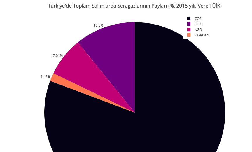 Türkiye’de Toplam Salımlarda Seragazlarının Payları